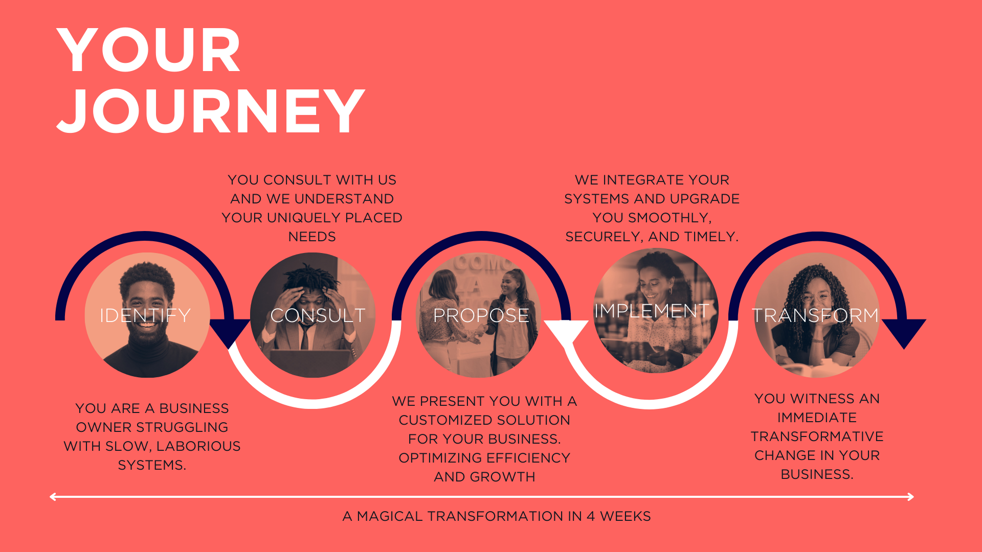 Image displaying the journey of a client working with Blackpaw Innovations