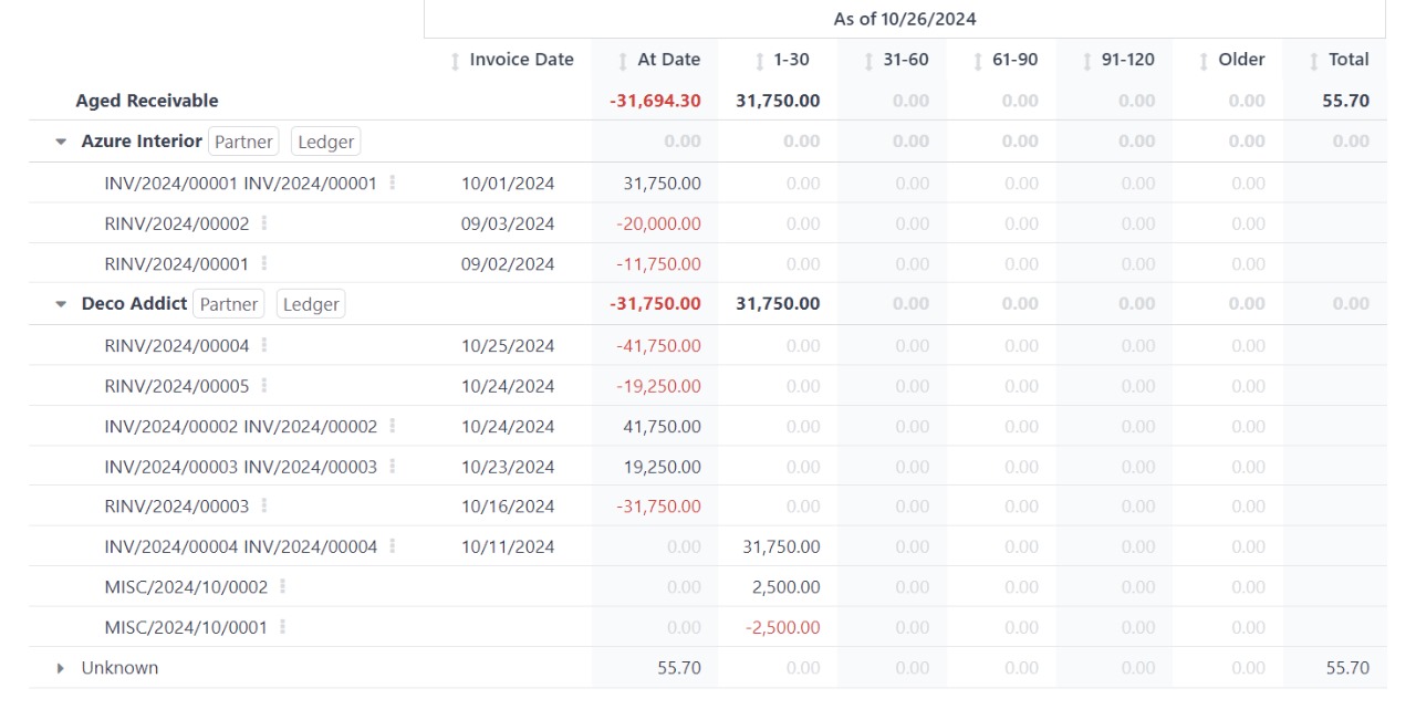 Screengrab of Odoo's Aged Receivable Reports